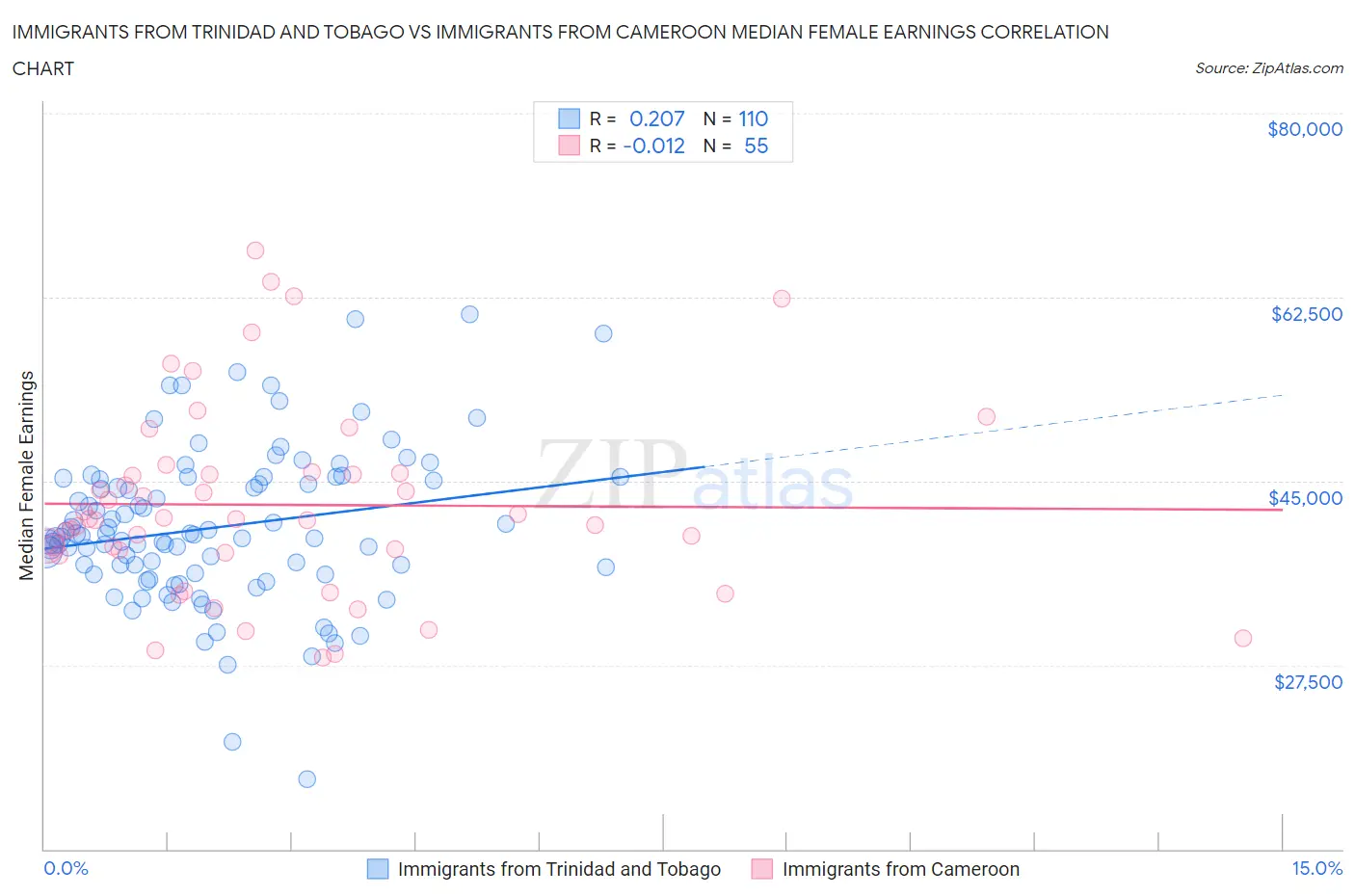 Immigrants from Trinidad and Tobago vs Immigrants from Cameroon Median Female Earnings