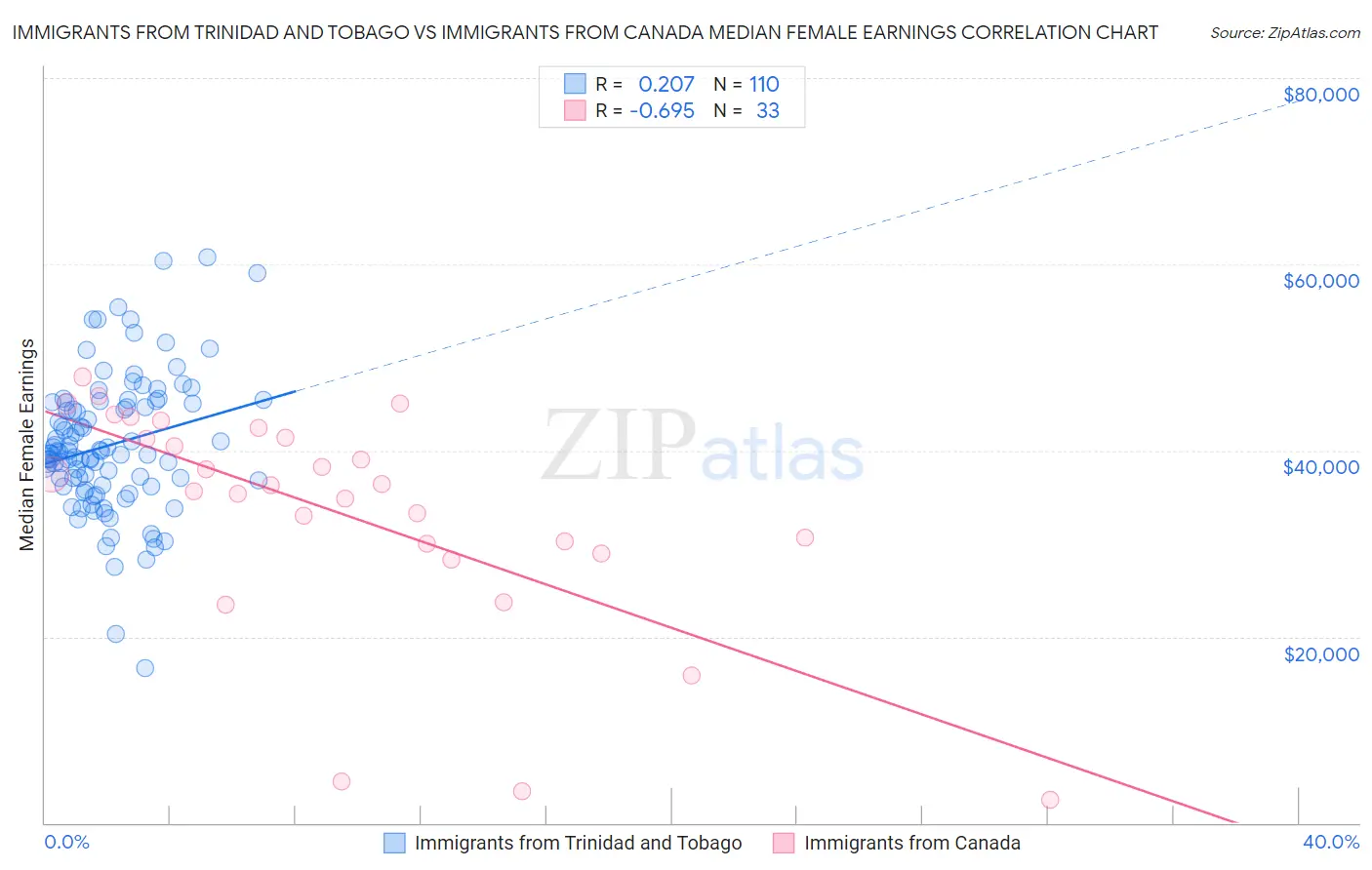 Immigrants from Trinidad and Tobago vs Immigrants from Canada Median Female Earnings