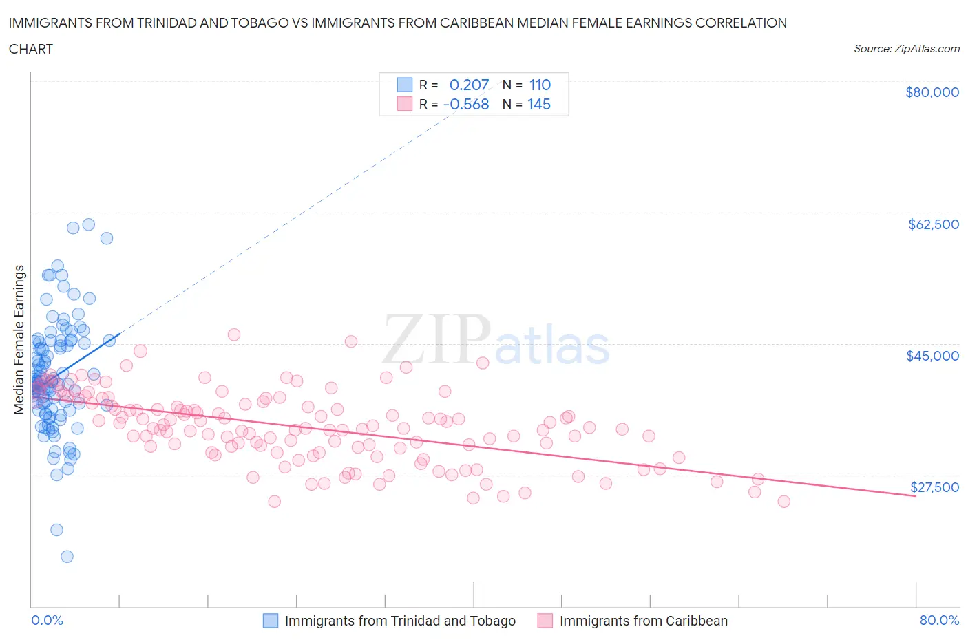 Immigrants from Trinidad and Tobago vs Immigrants from Caribbean Median Female Earnings