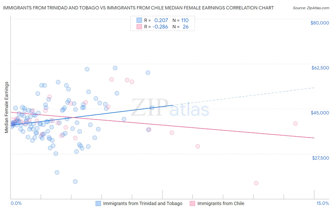 Immigrants from Trinidad and Tobago vs Immigrants from Chile Median Female Earnings
