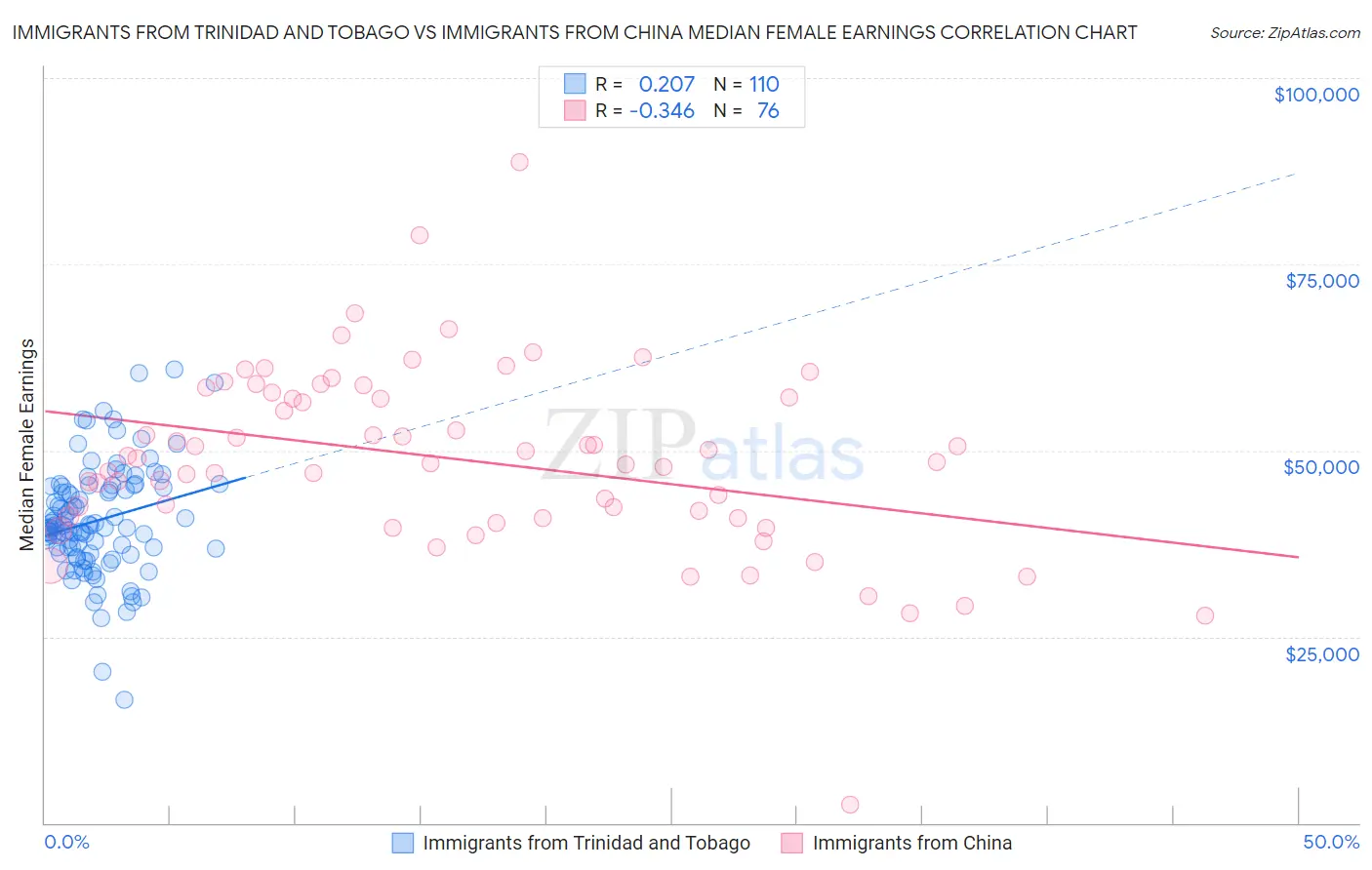 Immigrants from Trinidad and Tobago vs Immigrants from China Median Female Earnings