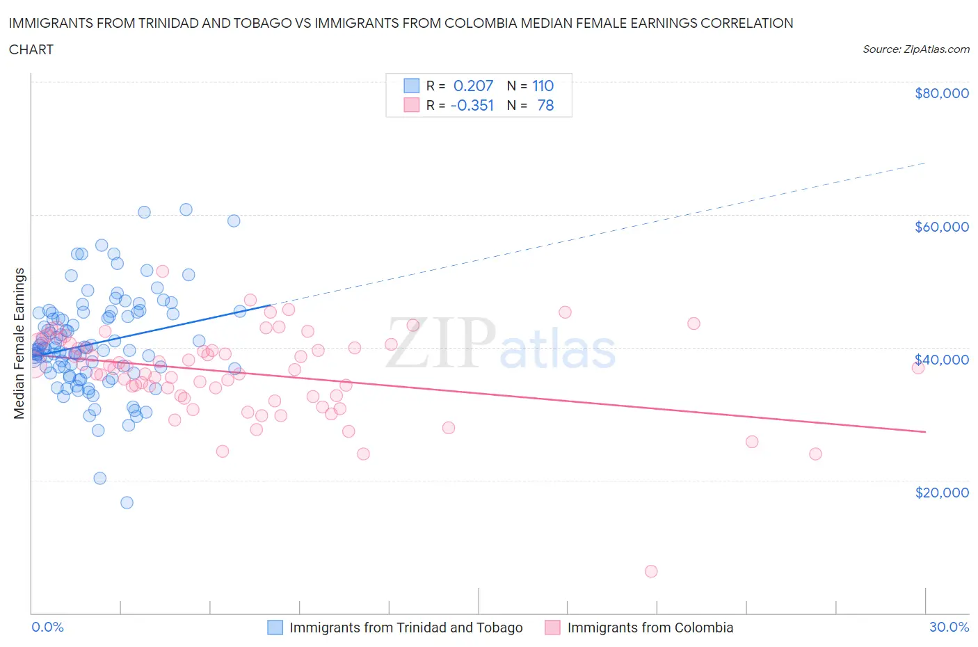 Immigrants from Trinidad and Tobago vs Immigrants from Colombia Median Female Earnings