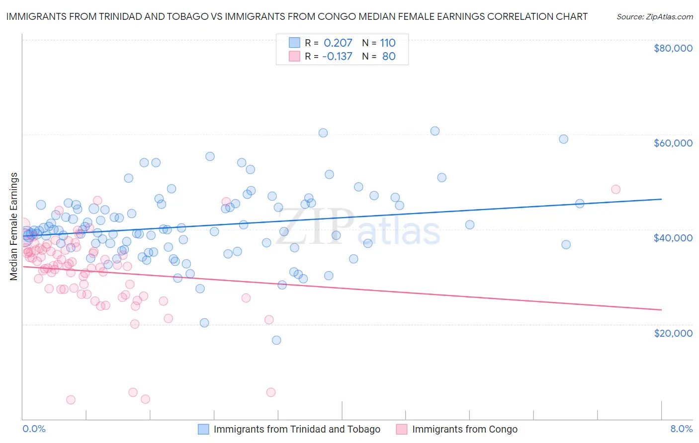Immigrants from Trinidad and Tobago vs Immigrants from Congo Median Female Earnings