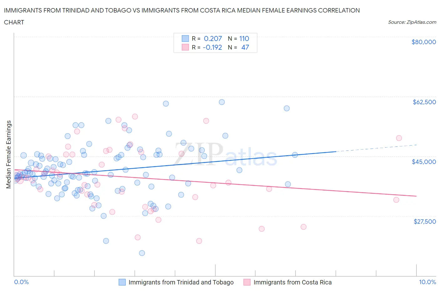 Immigrants from Trinidad and Tobago vs Immigrants from Costa Rica Median Female Earnings