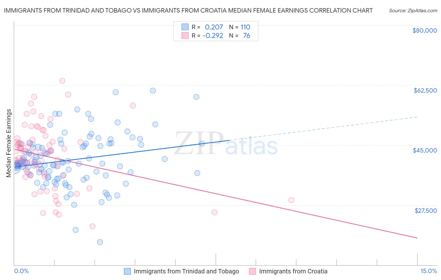 Immigrants from Trinidad and Tobago vs Immigrants from Croatia Median Female Earnings