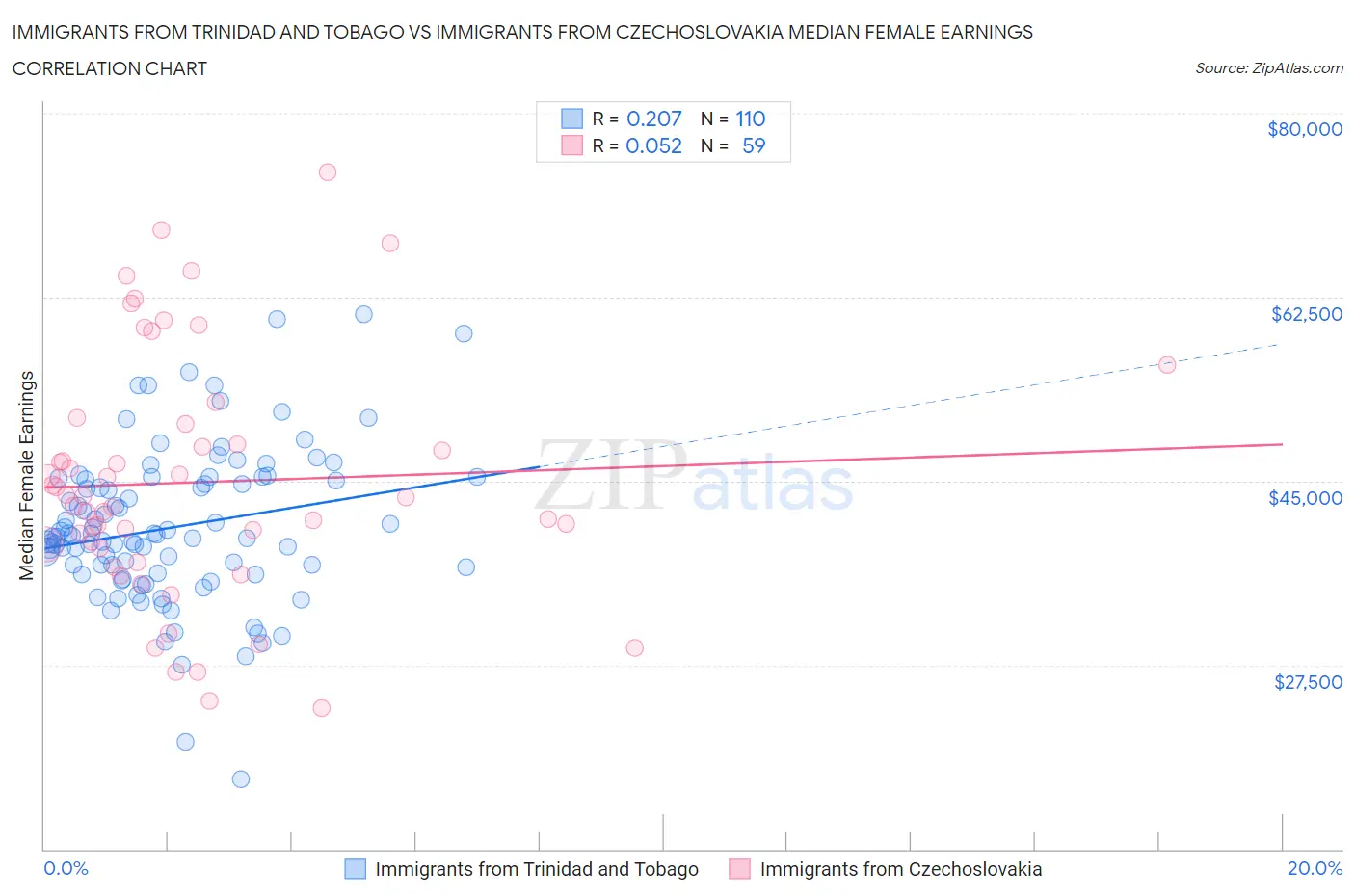 Immigrants from Trinidad and Tobago vs Immigrants from Czechoslovakia Median Female Earnings