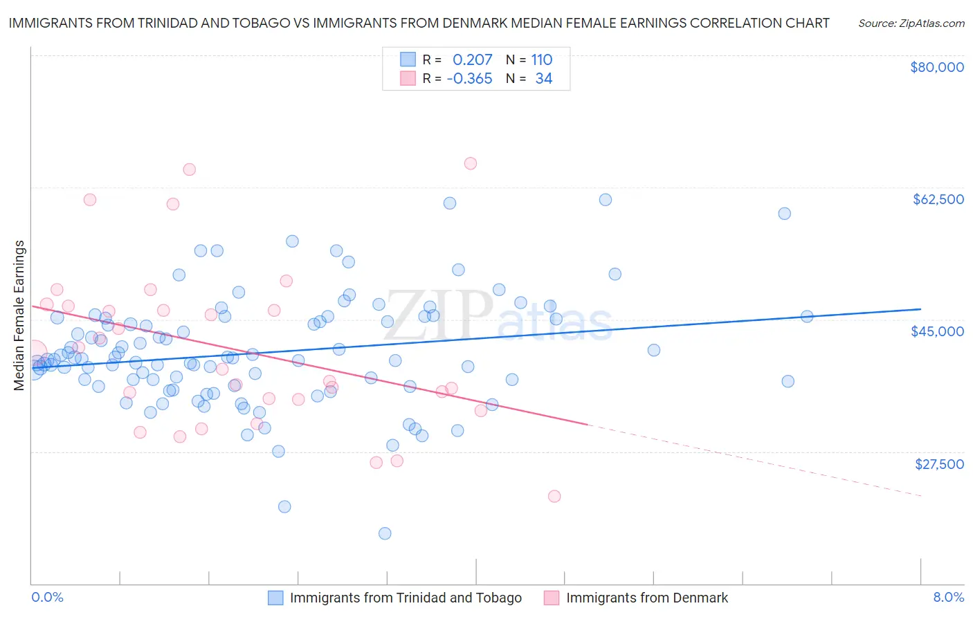 Immigrants from Trinidad and Tobago vs Immigrants from Denmark Median Female Earnings