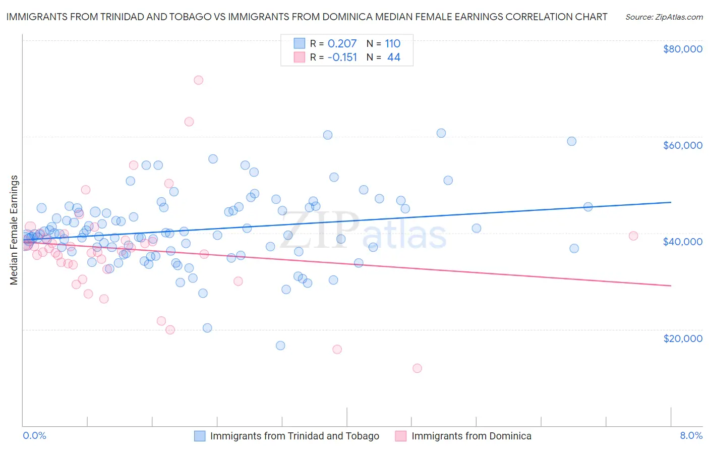 Immigrants from Trinidad and Tobago vs Immigrants from Dominica Median Female Earnings