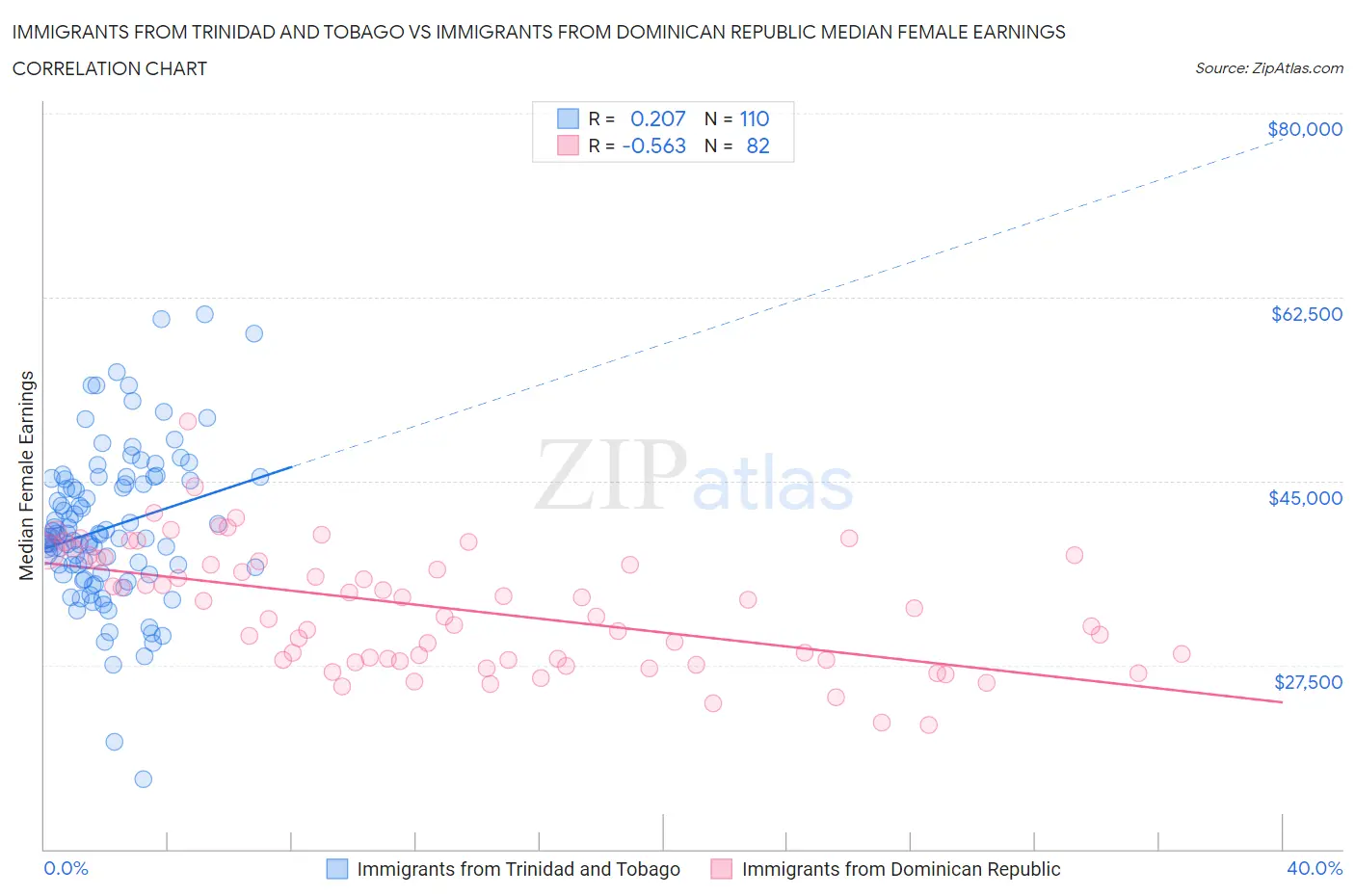 Immigrants from Trinidad and Tobago vs Immigrants from Dominican Republic Median Female Earnings