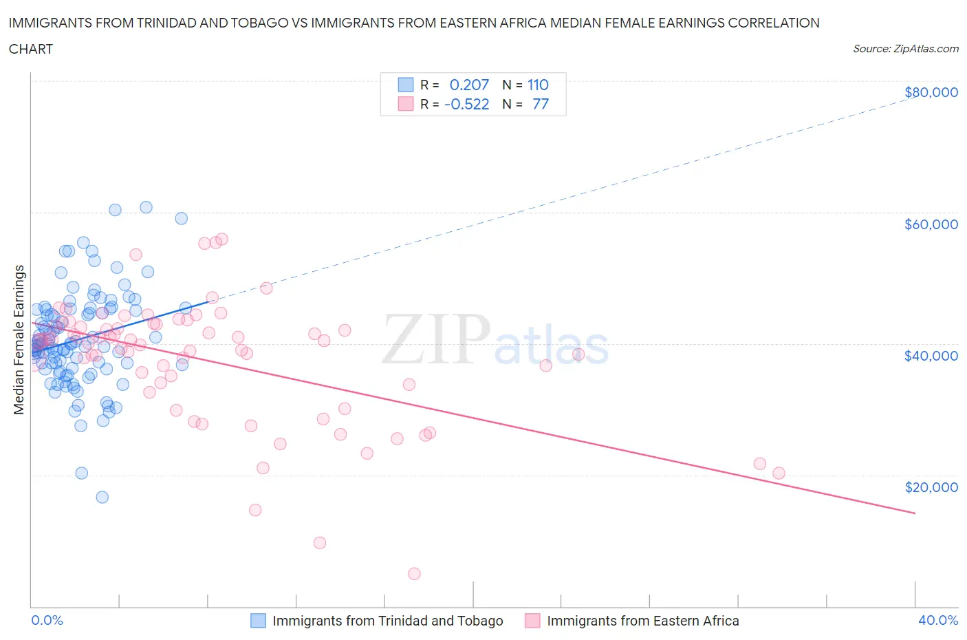 Immigrants from Trinidad and Tobago vs Immigrants from Eastern Africa Median Female Earnings