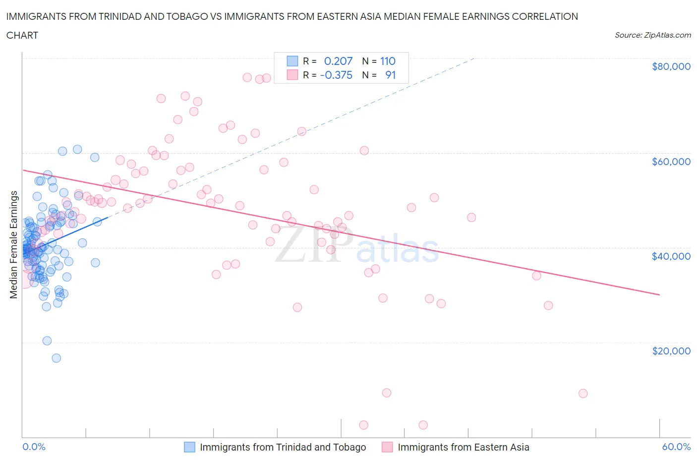 Immigrants from Trinidad and Tobago vs Immigrants from Eastern Asia Median Female Earnings