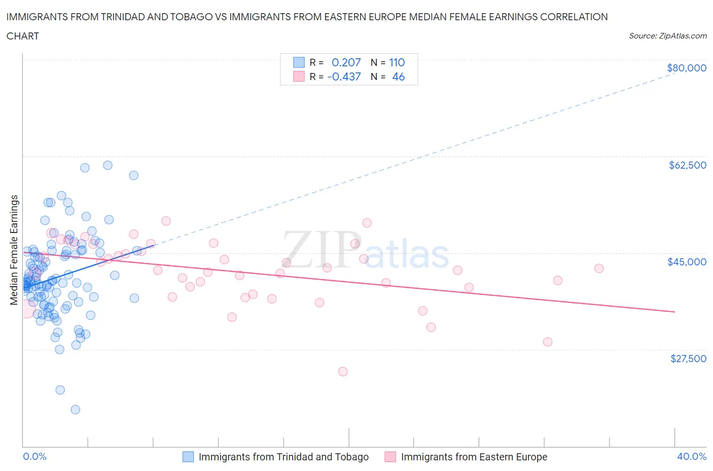 Immigrants from Trinidad and Tobago vs Immigrants from Eastern Europe Median Female Earnings