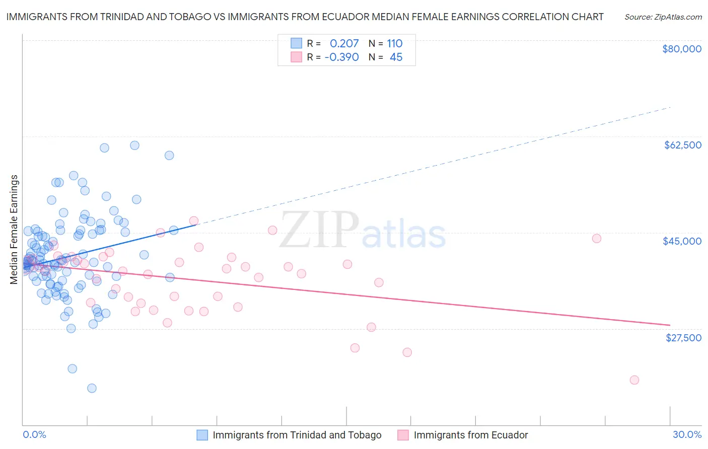 Immigrants from Trinidad and Tobago vs Immigrants from Ecuador Median Female Earnings