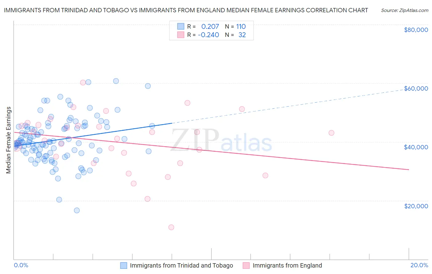 Immigrants from Trinidad and Tobago vs Immigrants from England Median Female Earnings