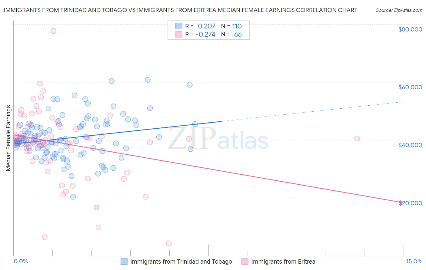 Immigrants from Trinidad and Tobago vs Immigrants from Eritrea Median Female Earnings