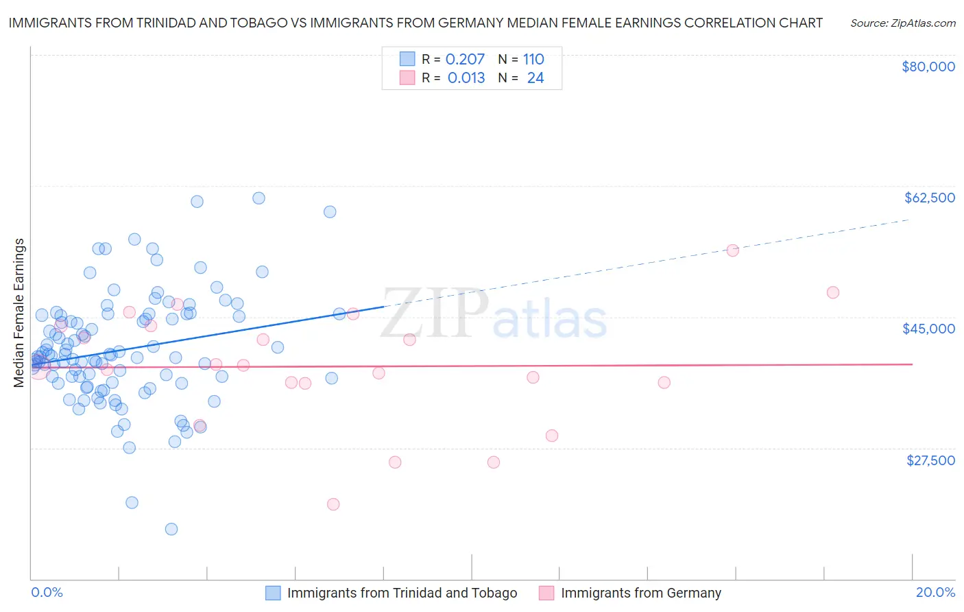 Immigrants from Trinidad and Tobago vs Immigrants from Germany Median Female Earnings