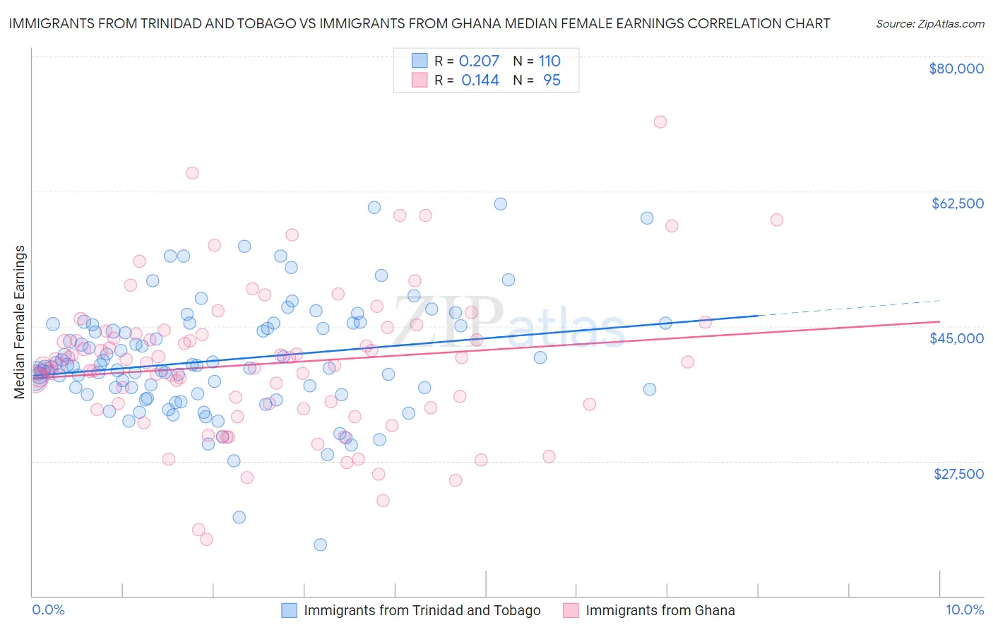 Immigrants from Trinidad and Tobago vs Immigrants from Ghana Median Female Earnings