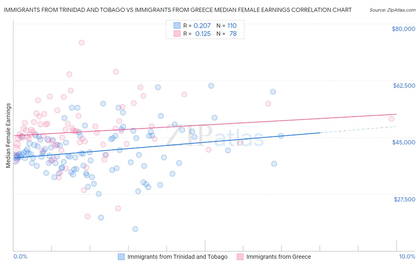 Immigrants from Trinidad and Tobago vs Immigrants from Greece Median Female Earnings