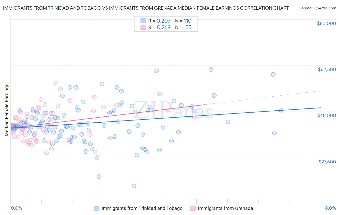 Immigrants from Trinidad and Tobago vs Immigrants from Grenada Median Female Earnings