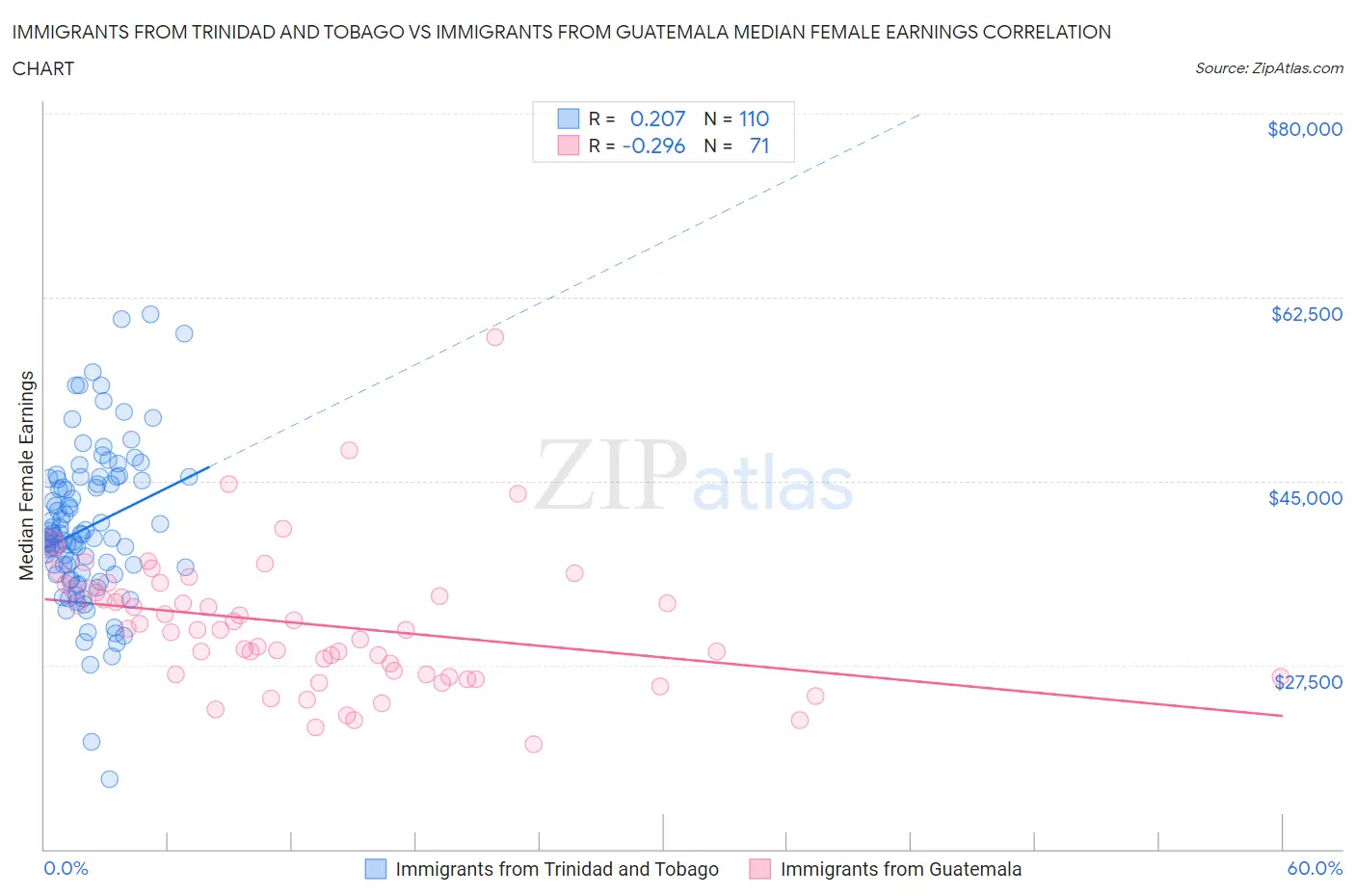 Immigrants from Trinidad and Tobago vs Immigrants from Guatemala Median Female Earnings