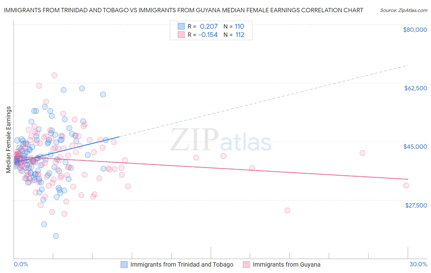 Immigrants from Trinidad and Tobago vs Immigrants from Guyana Median Female Earnings