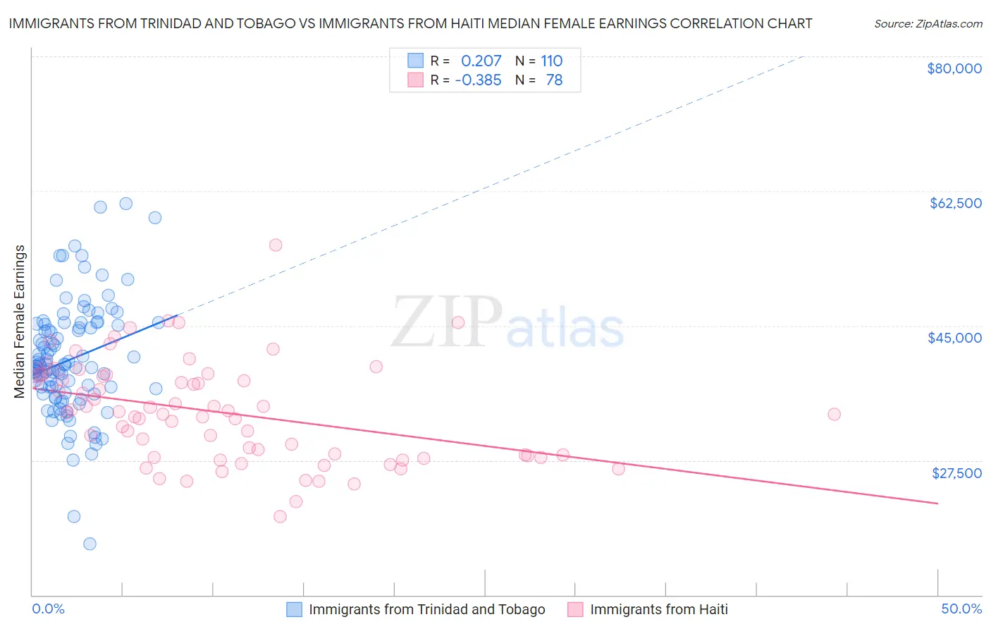 Immigrants from Trinidad and Tobago vs Immigrants from Haiti Median Female Earnings