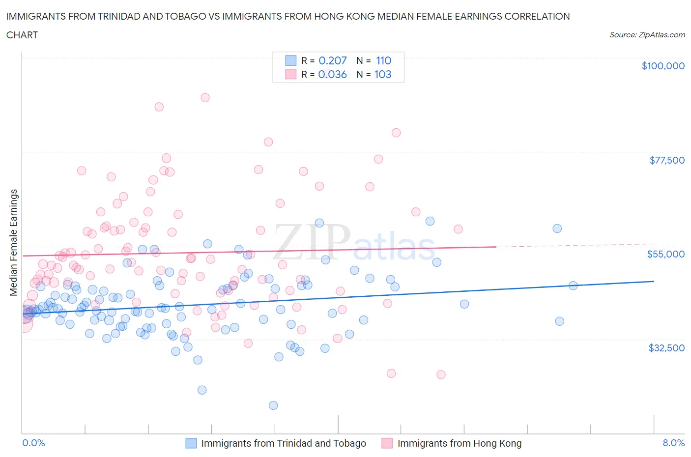 Immigrants from Trinidad and Tobago vs Immigrants from Hong Kong Median Female Earnings