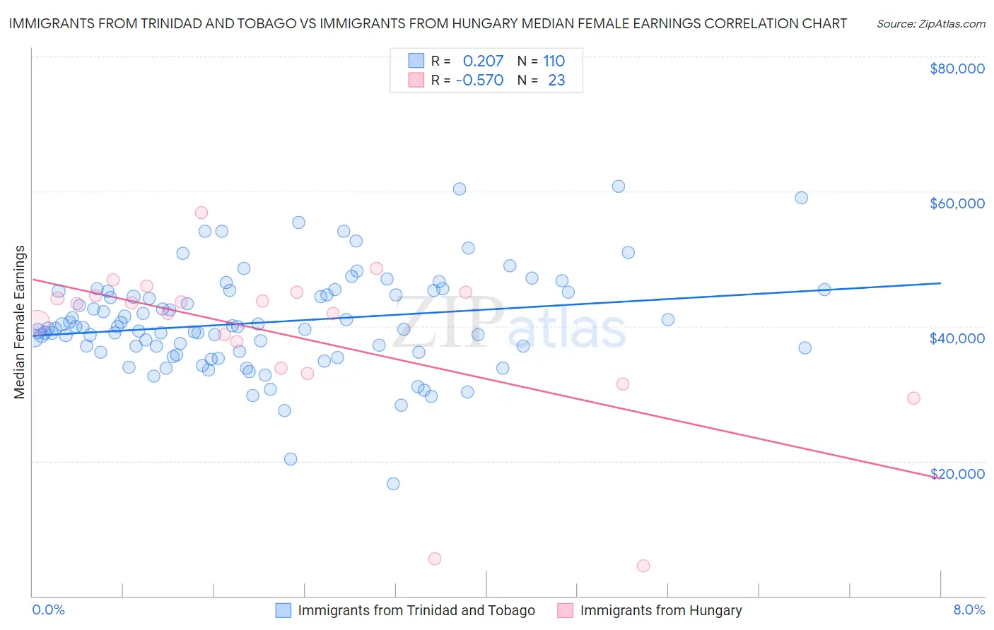 Immigrants from Trinidad and Tobago vs Immigrants from Hungary Median Female Earnings