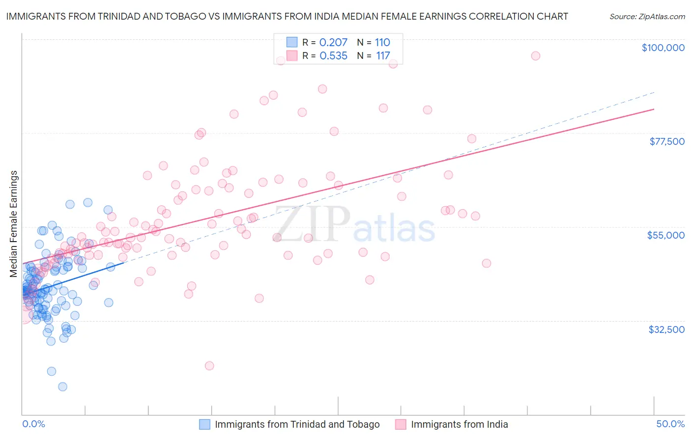 Immigrants from Trinidad and Tobago vs Immigrants from India Median Female Earnings