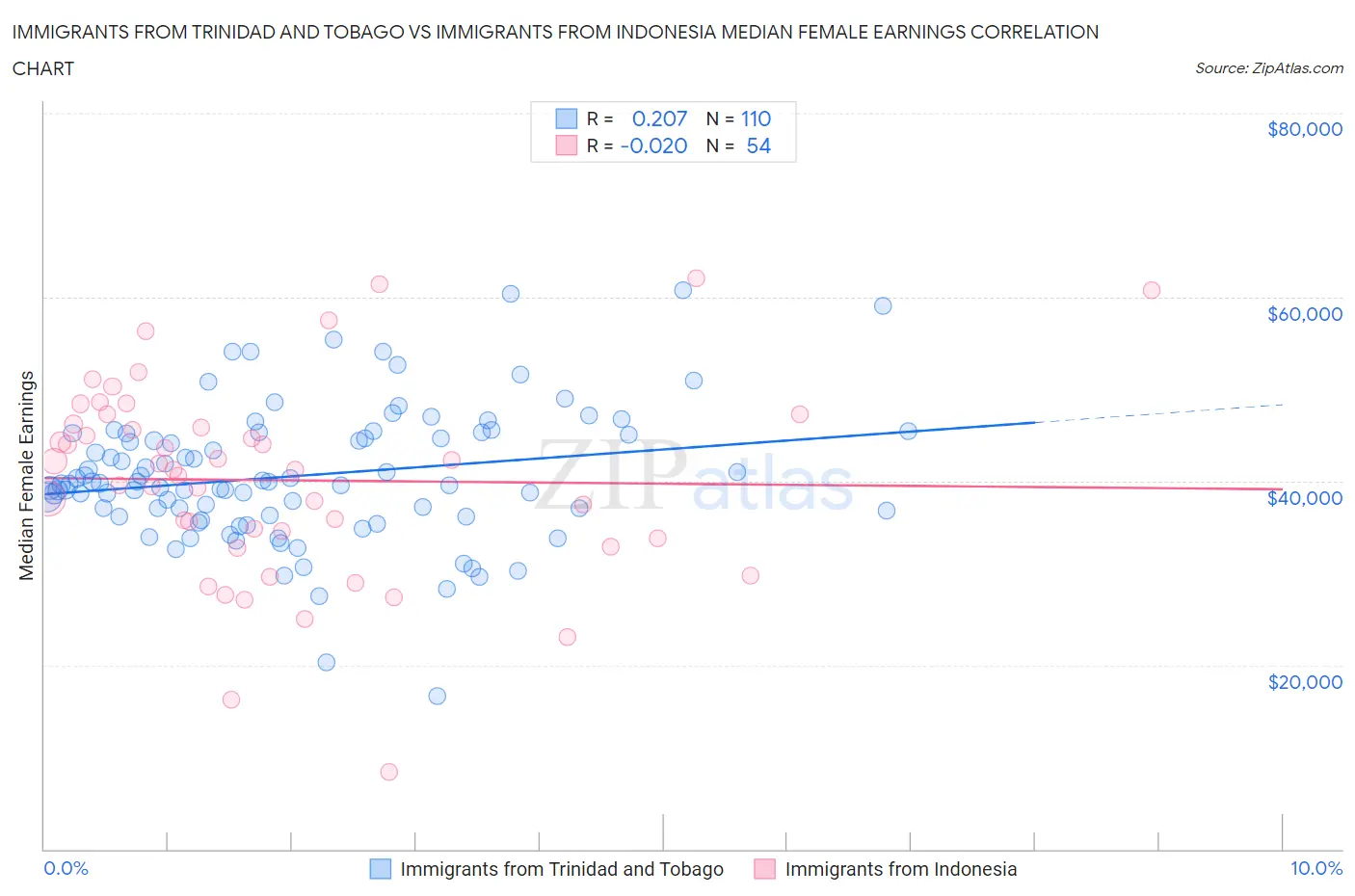 Immigrants from Trinidad and Tobago vs Immigrants from Indonesia Median Female Earnings