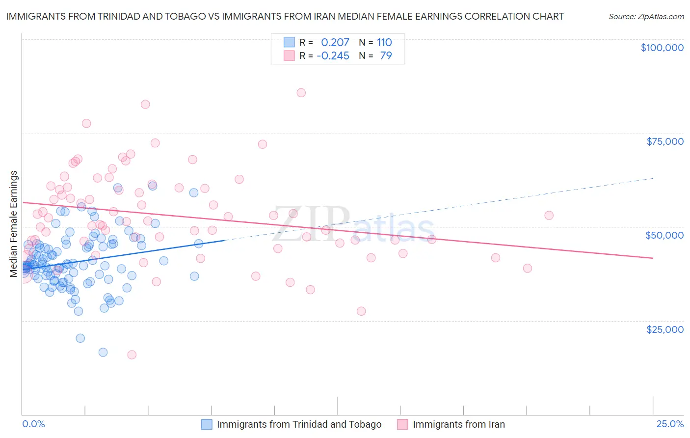 Immigrants from Trinidad and Tobago vs Immigrants from Iran Median Female Earnings