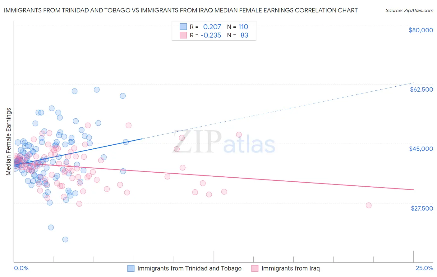 Immigrants from Trinidad and Tobago vs Immigrants from Iraq Median Female Earnings