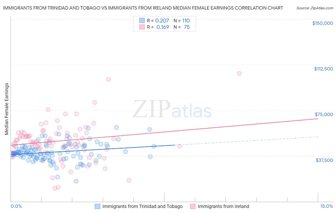 Immigrants from Trinidad and Tobago vs Immigrants from Ireland Median Female Earnings