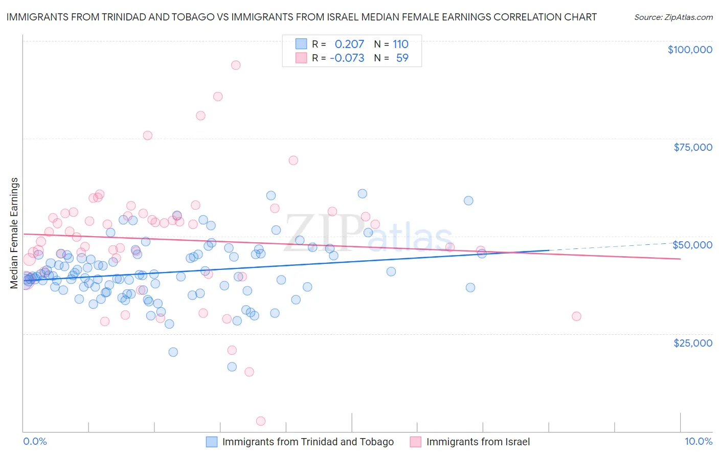 Immigrants from Trinidad and Tobago vs Immigrants from Israel Median Female Earnings