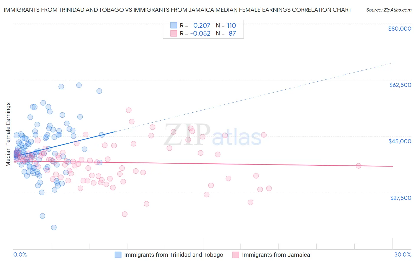 Immigrants from Trinidad and Tobago vs Immigrants from Jamaica Median Female Earnings