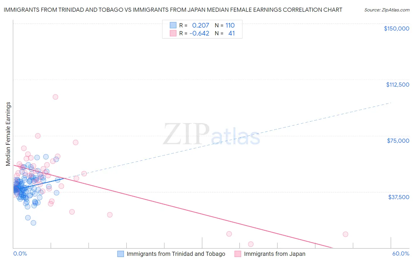Immigrants from Trinidad and Tobago vs Immigrants from Japan Median Female Earnings