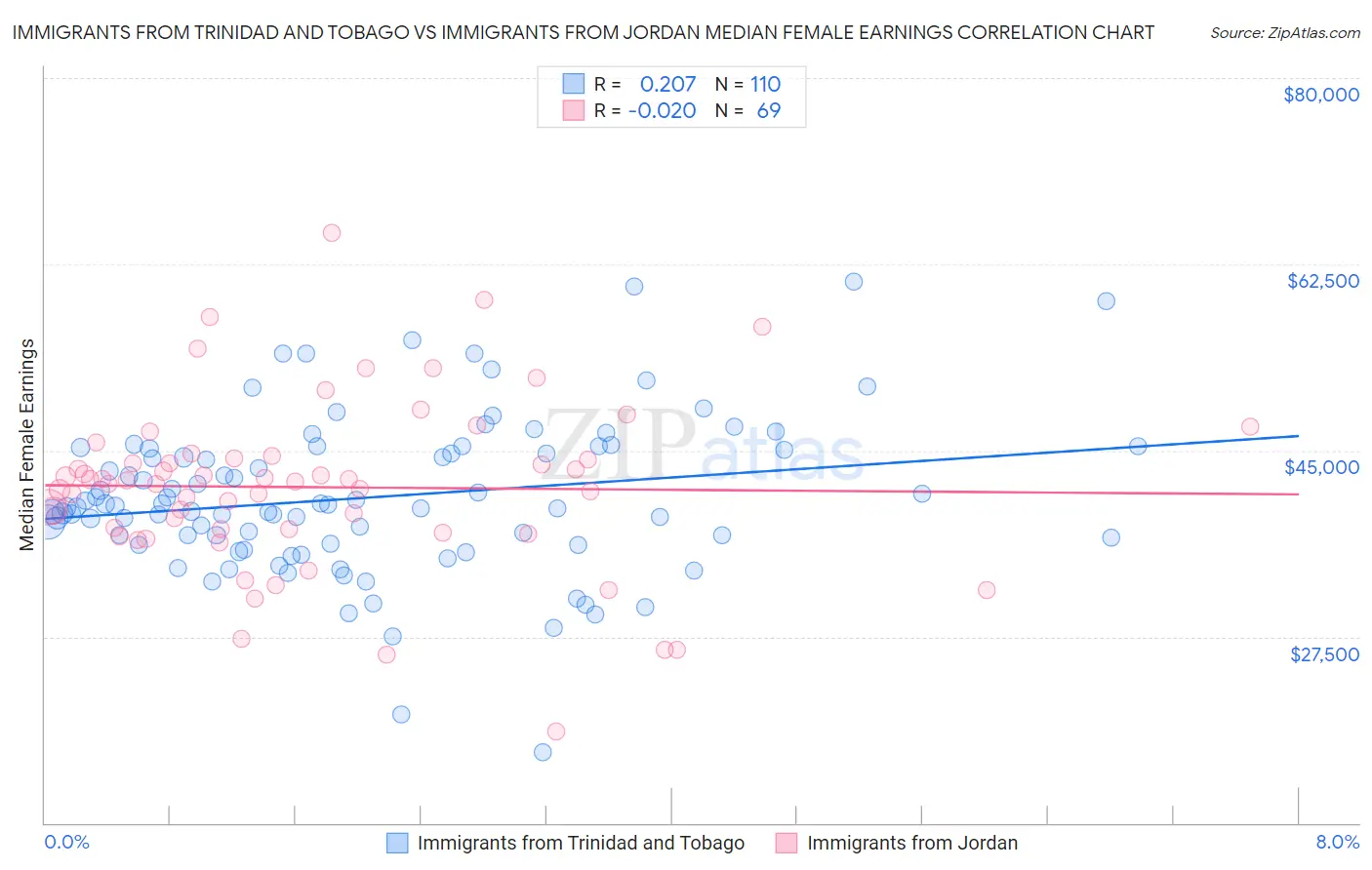 Immigrants from Trinidad and Tobago vs Immigrants from Jordan Median Female Earnings