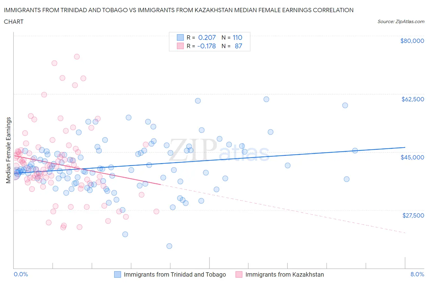 Immigrants from Trinidad and Tobago vs Immigrants from Kazakhstan Median Female Earnings