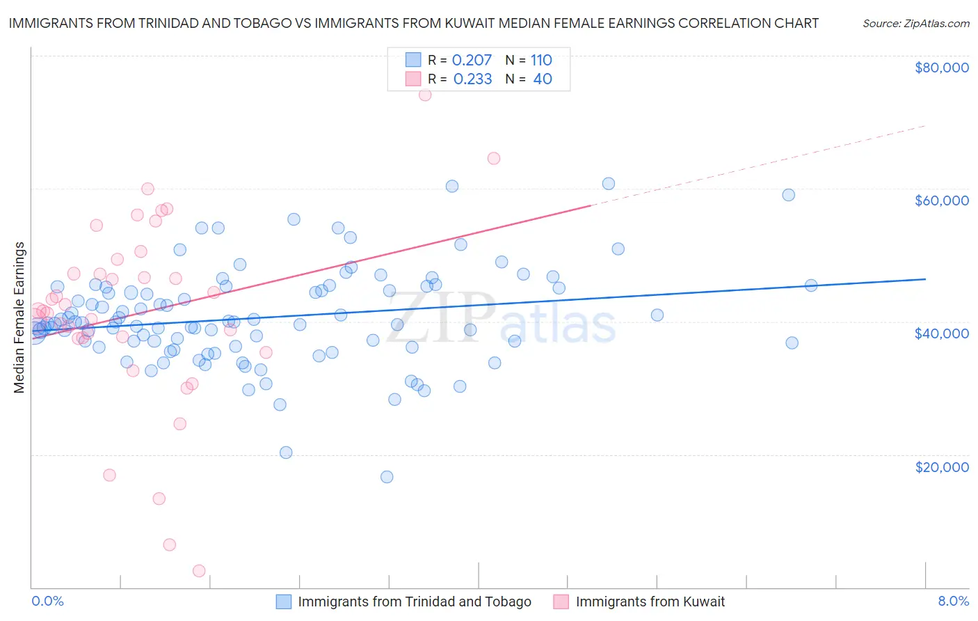 Immigrants from Trinidad and Tobago vs Immigrants from Kuwait Median Female Earnings