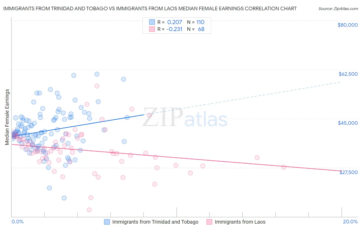 Immigrants from Trinidad and Tobago vs Immigrants from Laos Median Female Earnings