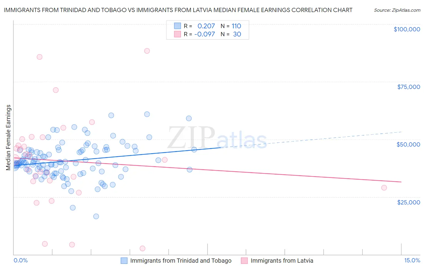 Immigrants from Trinidad and Tobago vs Immigrants from Latvia Median Female Earnings