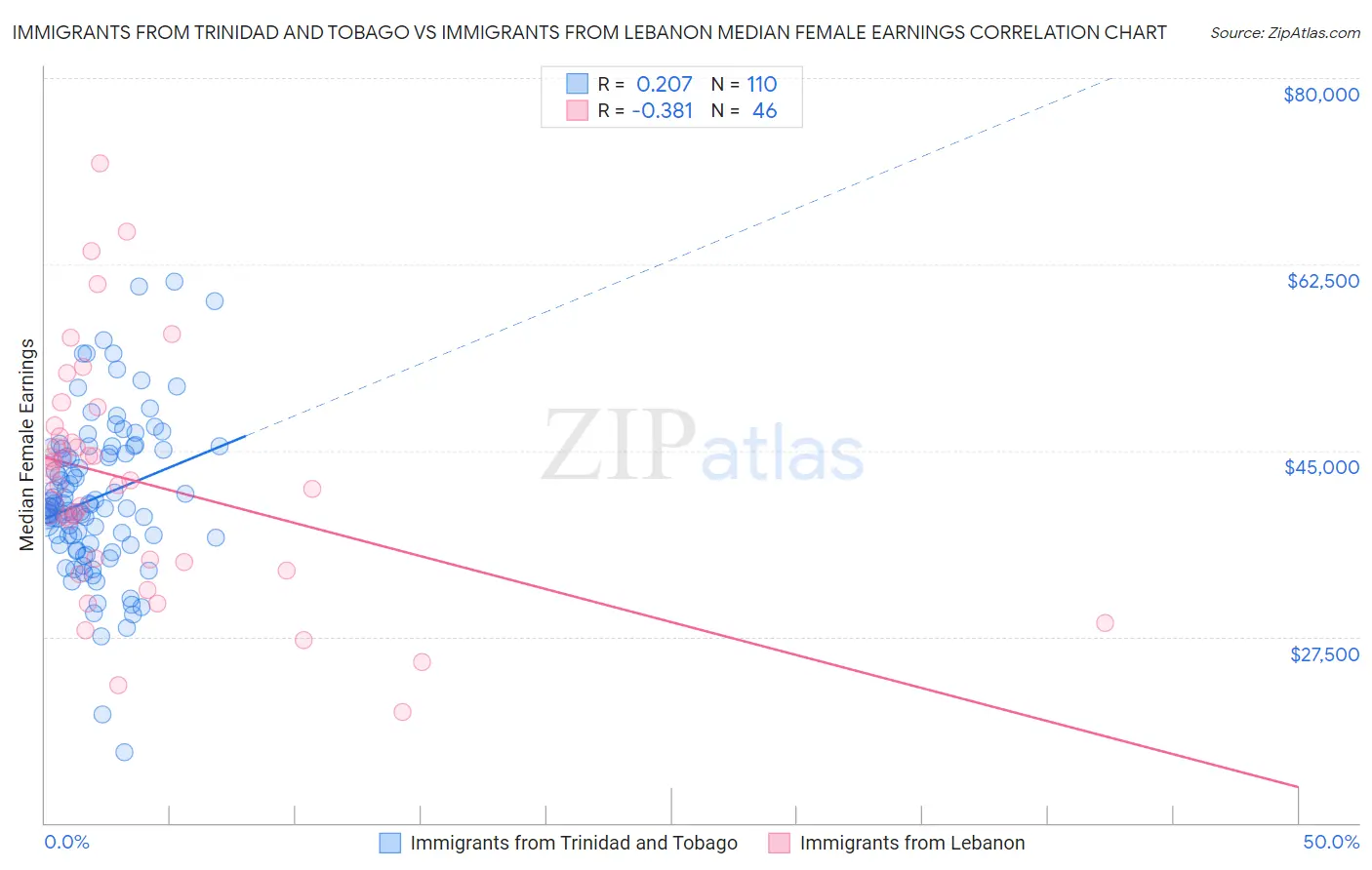 Immigrants from Trinidad and Tobago vs Immigrants from Lebanon Median Female Earnings