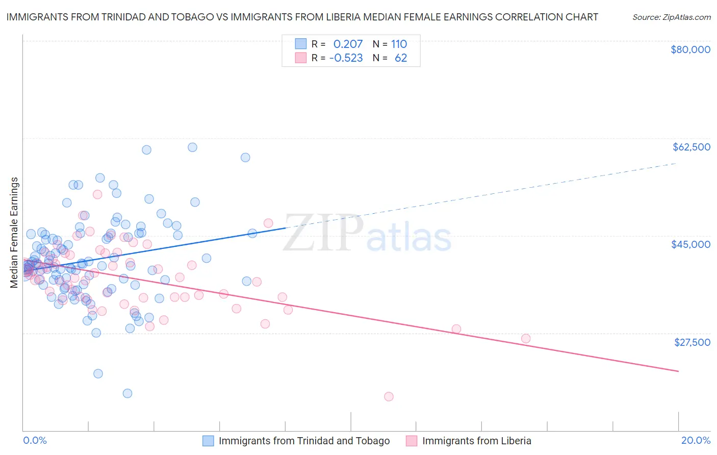 Immigrants from Trinidad and Tobago vs Immigrants from Liberia Median Female Earnings