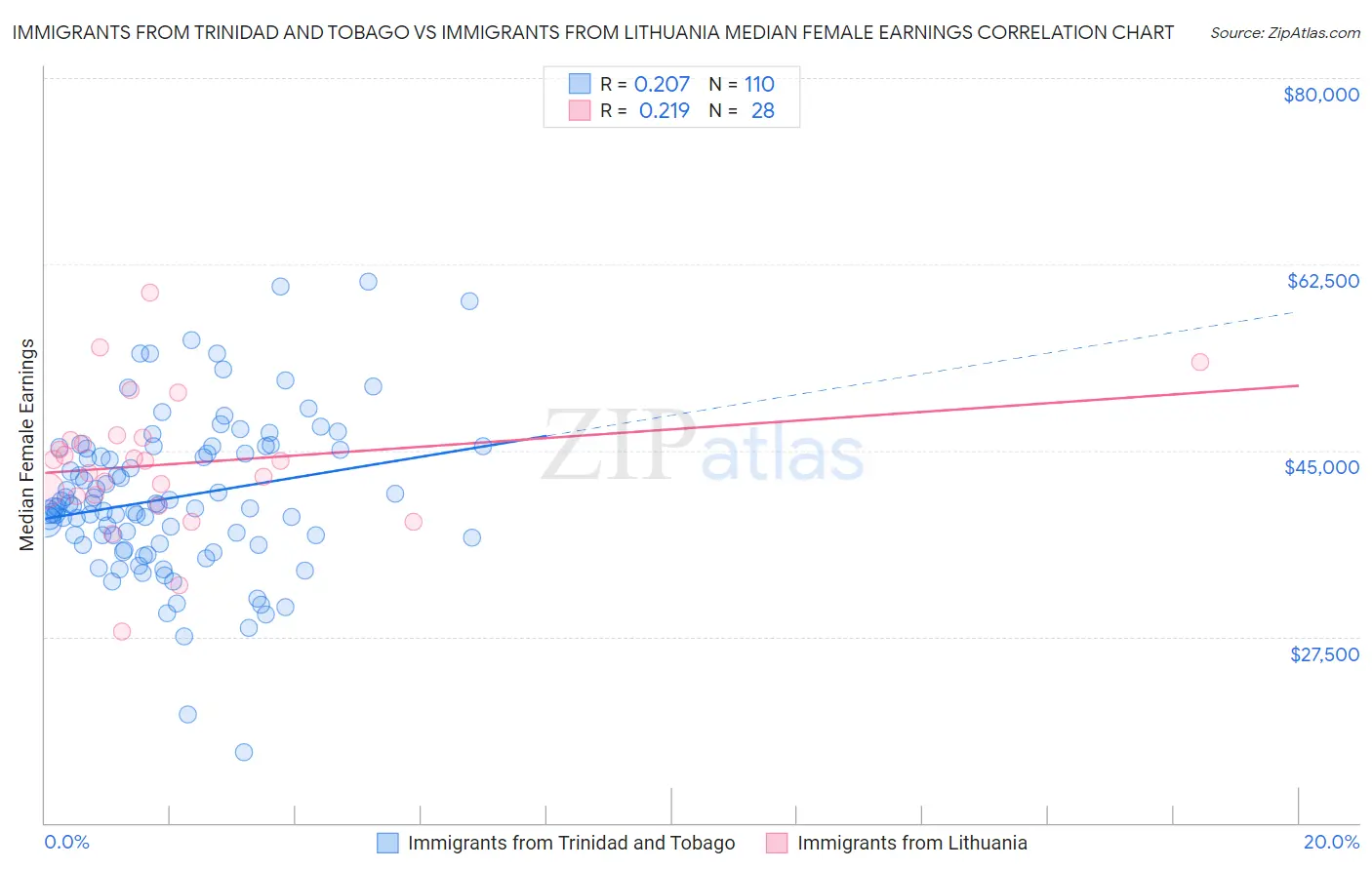 Immigrants from Trinidad and Tobago vs Immigrants from Lithuania Median Female Earnings