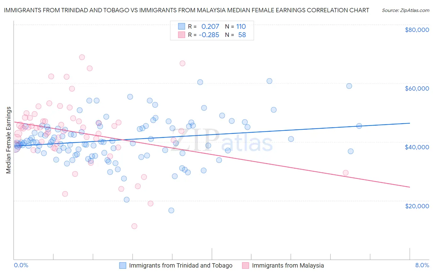 Immigrants from Trinidad and Tobago vs Immigrants from Malaysia Median Female Earnings
