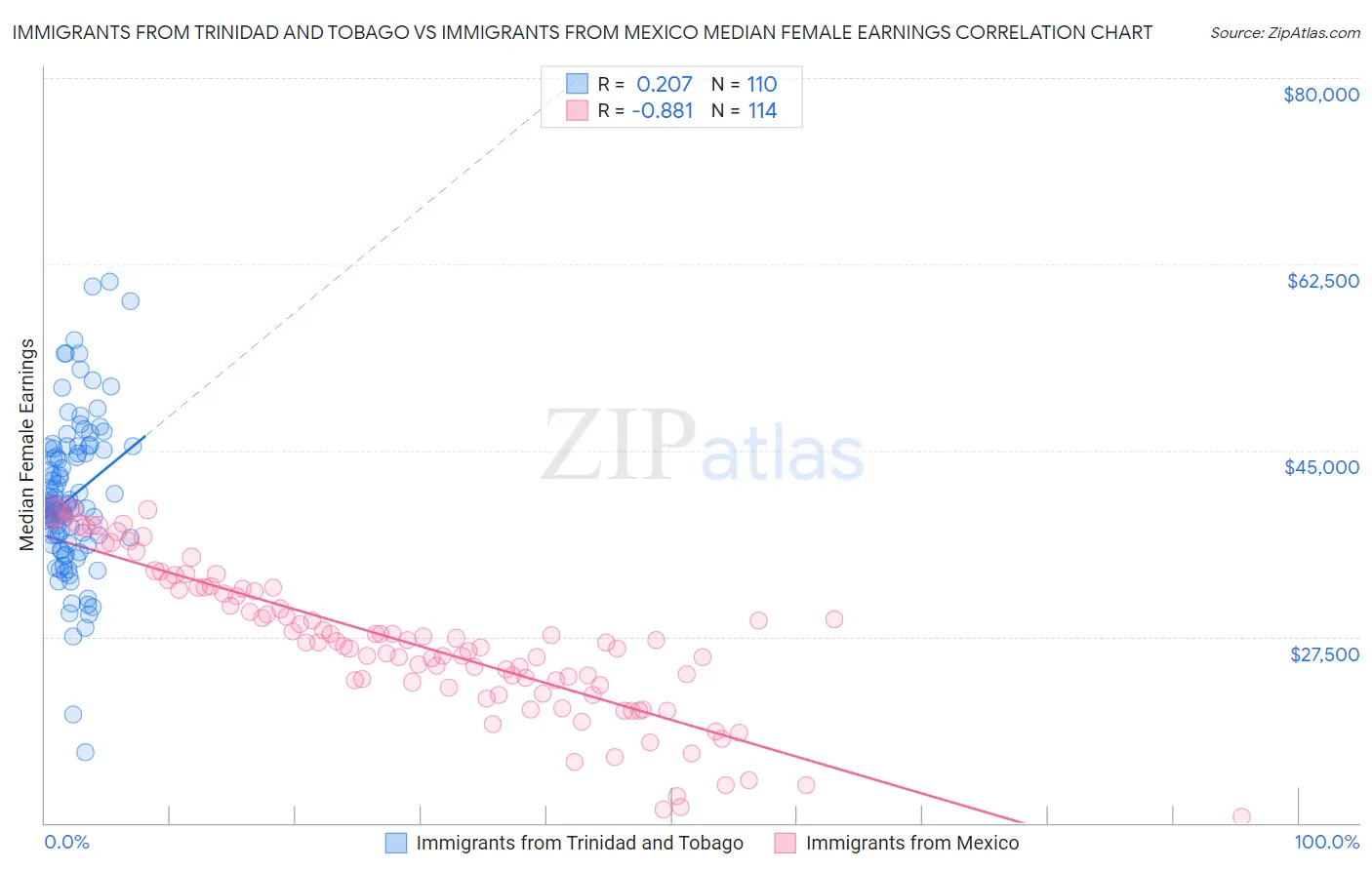 Immigrants from Trinidad and Tobago vs Immigrants from Mexico Median Female Earnings