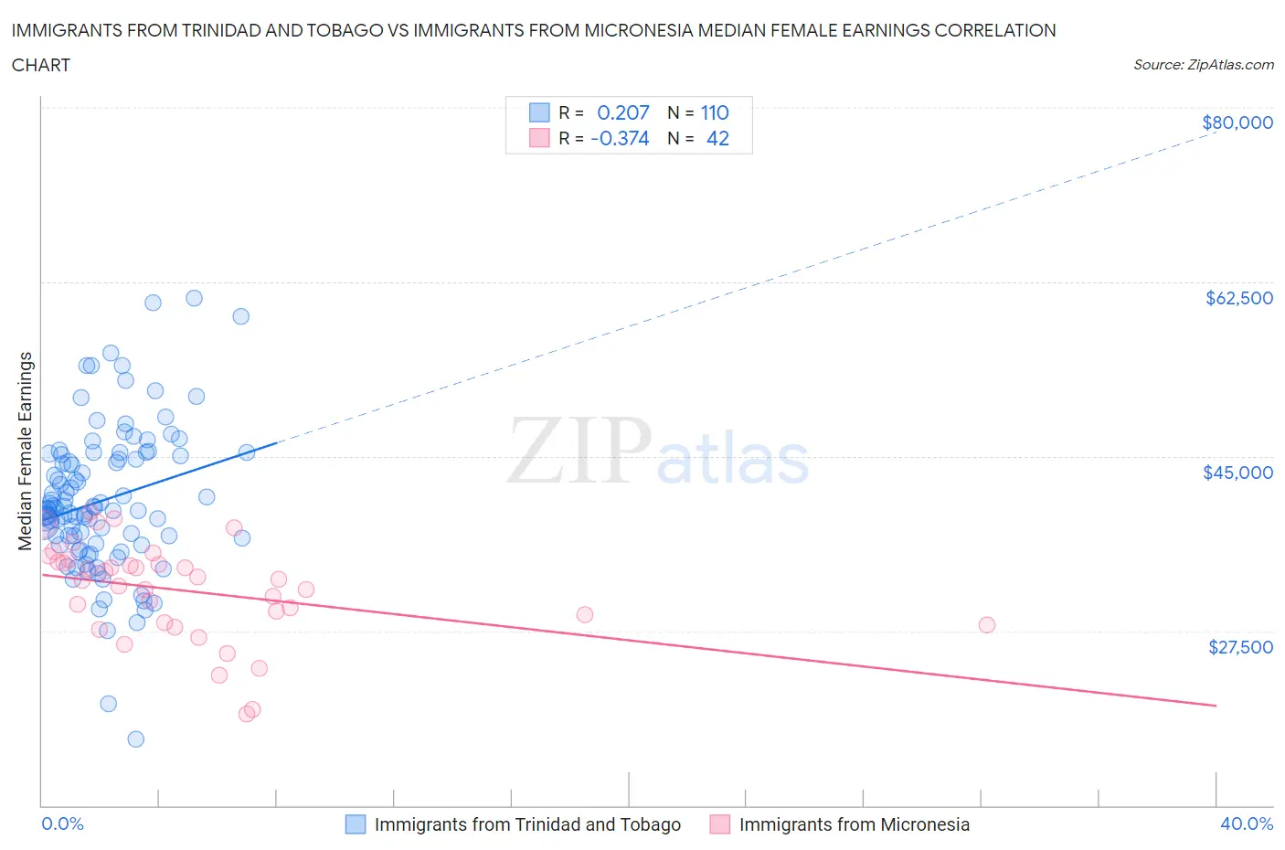 Immigrants from Trinidad and Tobago vs Immigrants from Micronesia Median Female Earnings