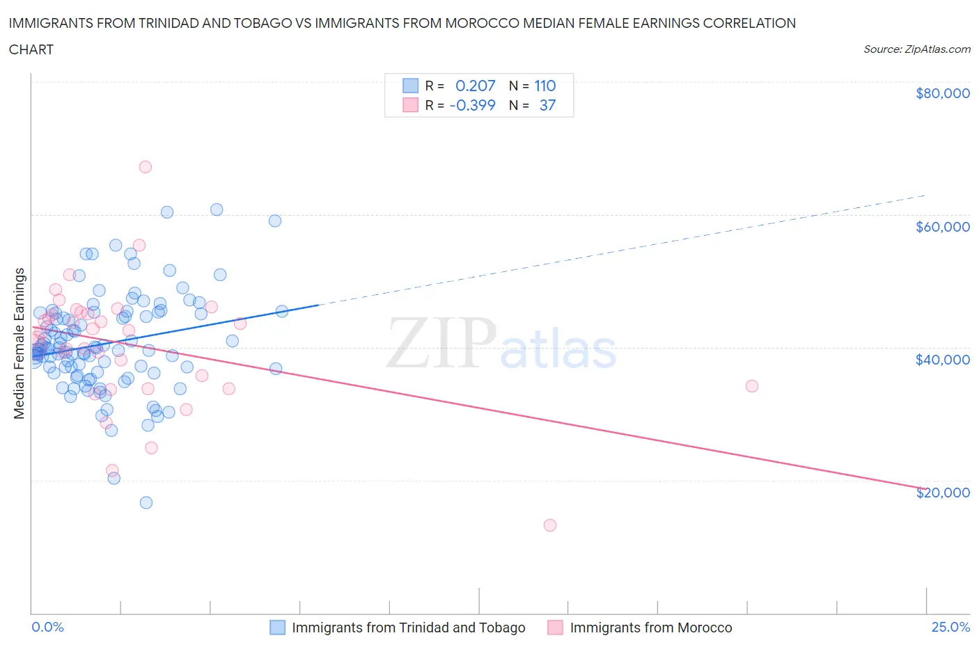 Immigrants from Trinidad and Tobago vs Immigrants from Morocco Median Female Earnings