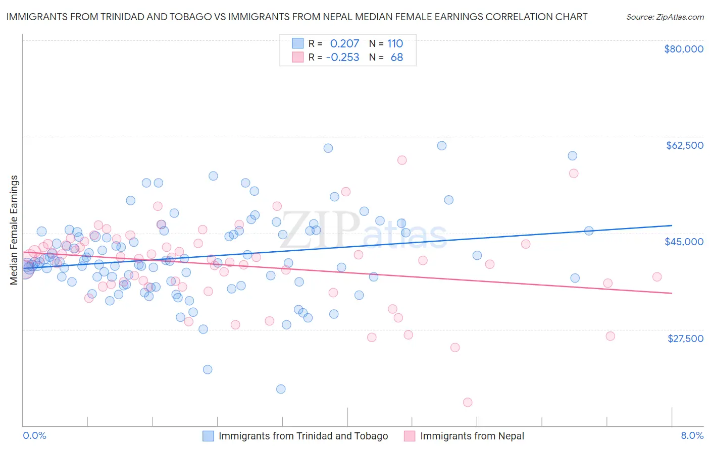 Immigrants from Trinidad and Tobago vs Immigrants from Nepal Median Female Earnings