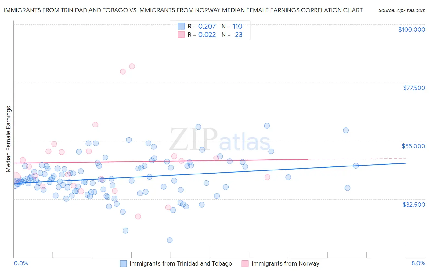 Immigrants from Trinidad and Tobago vs Immigrants from Norway Median Female Earnings